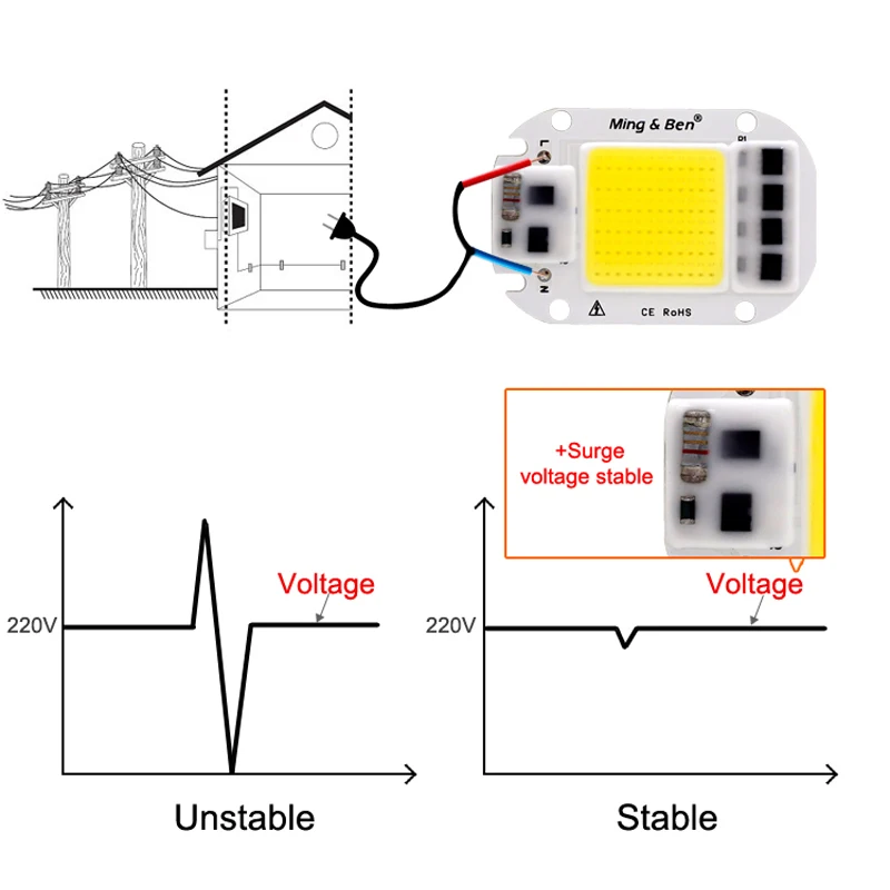 A espiga esperta conduziu a microplaqueta do bulbo, microplaqueta do ic para a luz branca diy, fria e morna, ic, 110v, 230v, 20w, 30w, 50w, 2 partes