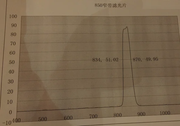 850 nm narrowband filter 850 nm bandpass filter-D12.7*1mm other bands are optional