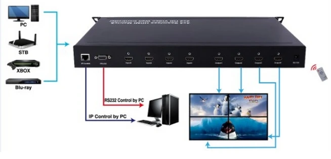 Naadloze Switch 4X4 Hdmi Matrix & 2X2 Hdmi Video Wall Controller