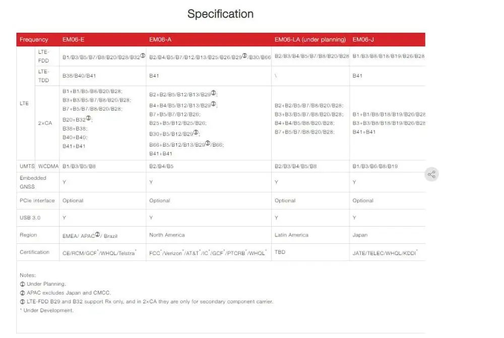 EM06-E EM06 LTE Advanced Cat6 Module with M.2 form factor 4G USB 3.0 Embedded GNSS 100% New&Original in the stock