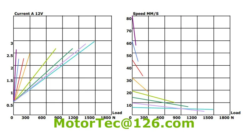 New 300mm stroke 100mm/s speed 1500N 150KG load capacity heavy duty 12V 24V linear actuator motor