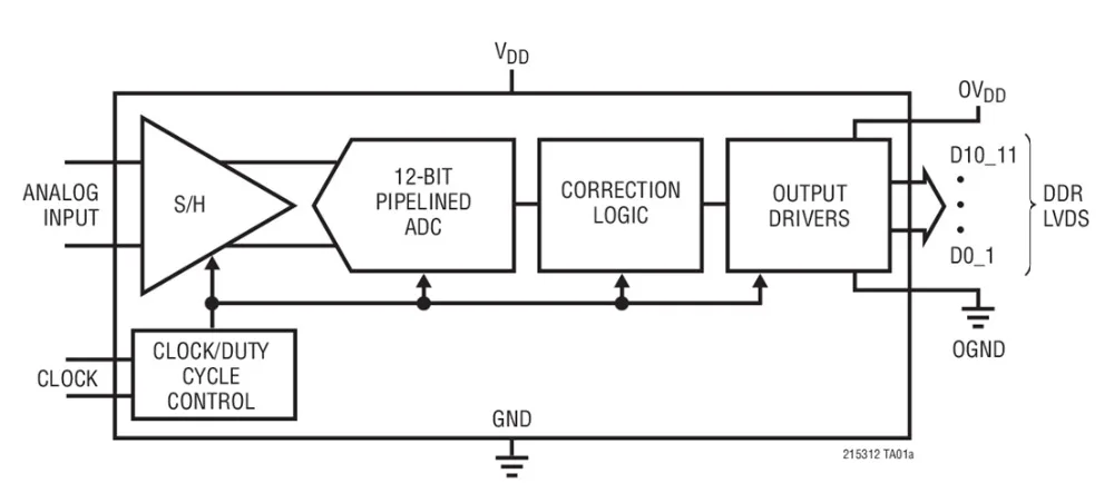 LTC2153CUJ-12 LTC2153IUJ-12 LTC2153CUJ-14 LTC2153IUJ-14 LTC2153 - 310Msps ADC