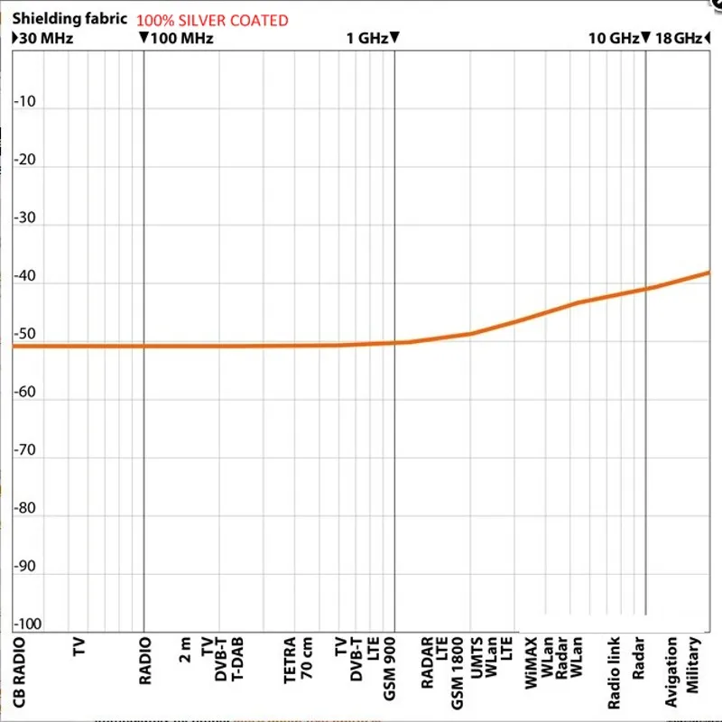 Silver Plated EMF/RF Shielding Fabric , 100% Silver Coated Mesh, Anti-Radiation Silver Mesh