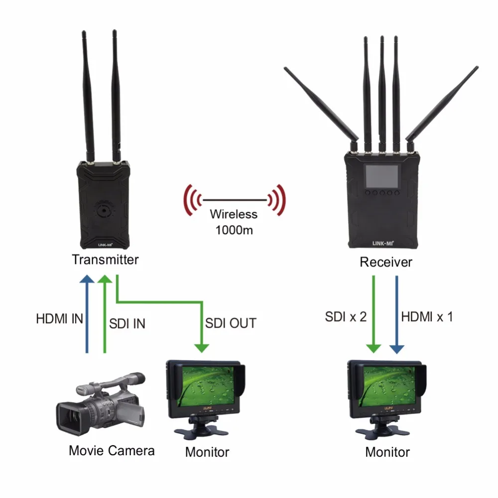LINK-MI HDMI SDI inalámbrico, 1000 metros/3284ft, 5,8 GHz, WHDI Stick, transmisión de vídeo HD, 1000 M, HDMI, extensor inalámbrico
