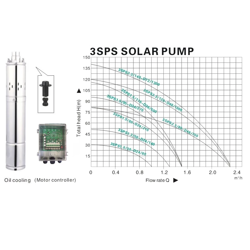 solar powered submersible water pump 3 inch brushless motor solar water pond pump 72V submersible solar power water pump