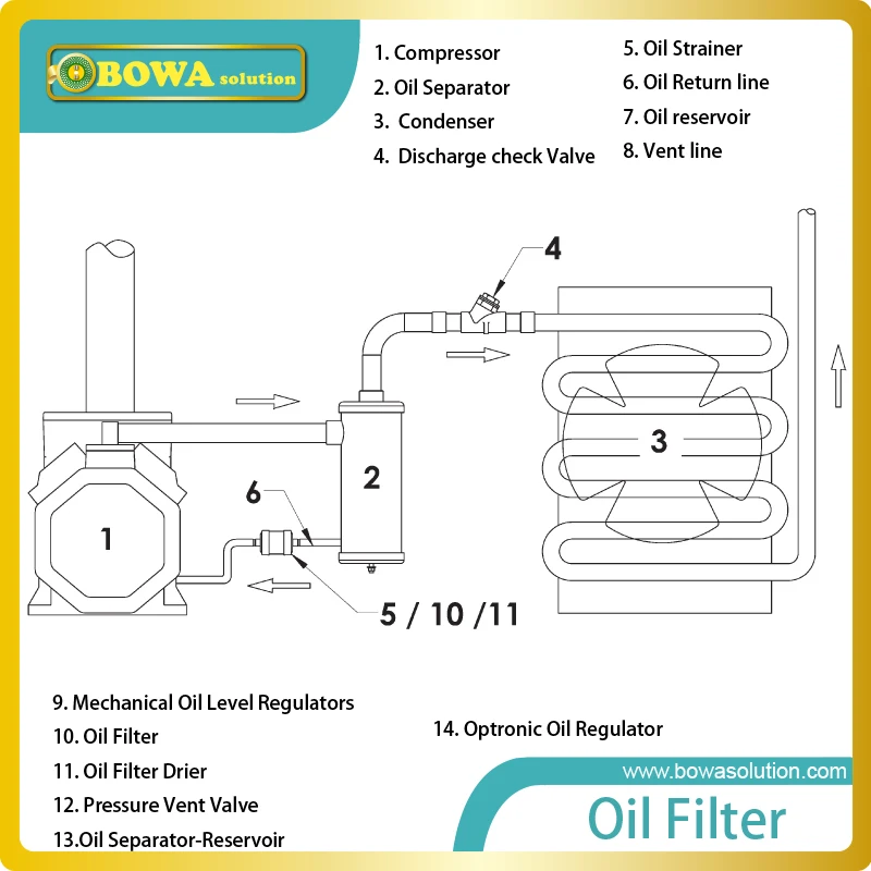 Quality oil filter drier can be used in both low & High pressure oil return, HCFC & HFC refrigerants at higher filtration rating