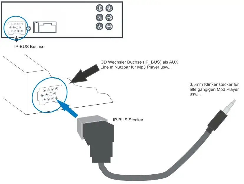 Biurlink Auto RCA Lijn In Audio AUX Kabel Adapter voor Pioneer IP-BUS IN Cd-wisselaar Poort