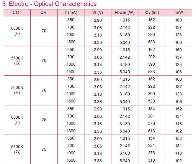 Imagem -02 - Coreia do High-power Pure 5w Original 3535 Lanterna Levou com um Zener Substituição Cree Xpe Xpg 30 Peças Lote