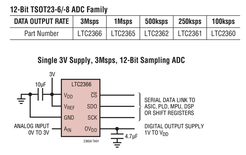 LTC2365CS6 LTC2365HS6 LTC2365IS6 LTC2365CTS8 LTC2365HTS8 LTC2365ITS8 LTC2365 - 1Msps، ADC عينات تسلسلية 12 بت في TSOT #3