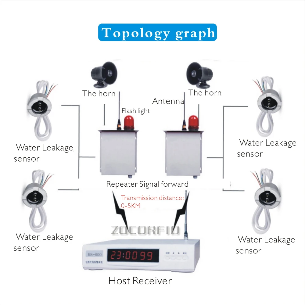 Système d'alarme de fuite d'eau, contrôle central
