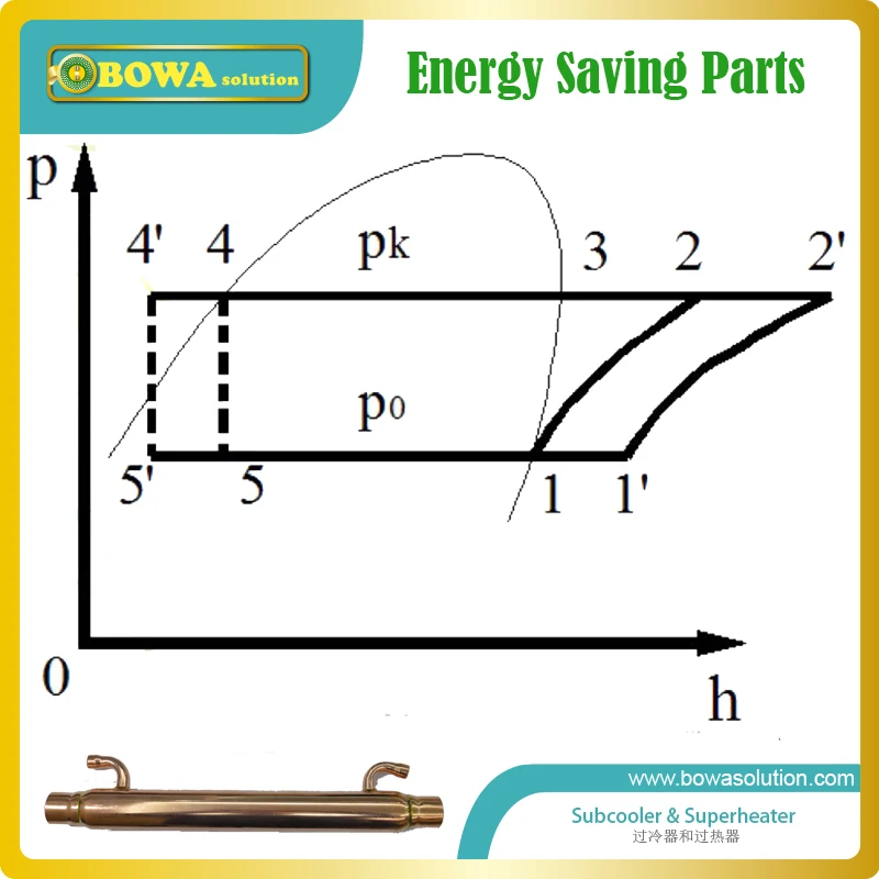 Un receptor de refrigerante combinado, acumulador de línea de succión y supercalentador y subenfriador es útil en unidades de refrigeración/cascada