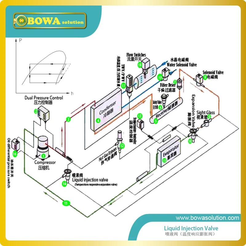 Katup Solenoid 1m 3/H KV NC 4, 5mpa Dapat Menahan-40 'C Cairan Suhu Rendah R23 atau Pendingin R170 Dalam Freezer Kaskade