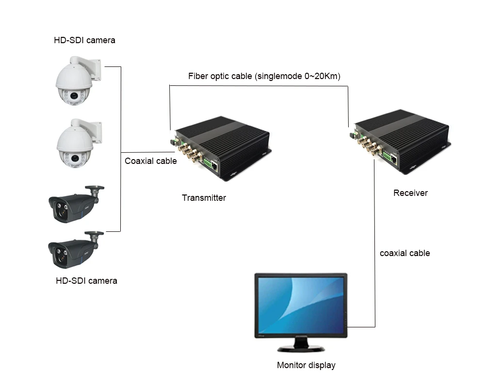 4 Channel HD SDI over Fiber Optic Media Converter,Video Audio Ethernet over fiber, with 2SFP optical module,LC for HD SDI camera