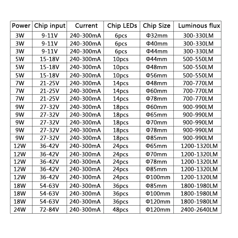 5 teile/los 3W 5W 7W 9W 12W 18W 24W 5730 Helligkeit SMD Licht board Led Lampe Panel Für Decke PCB Mit LED