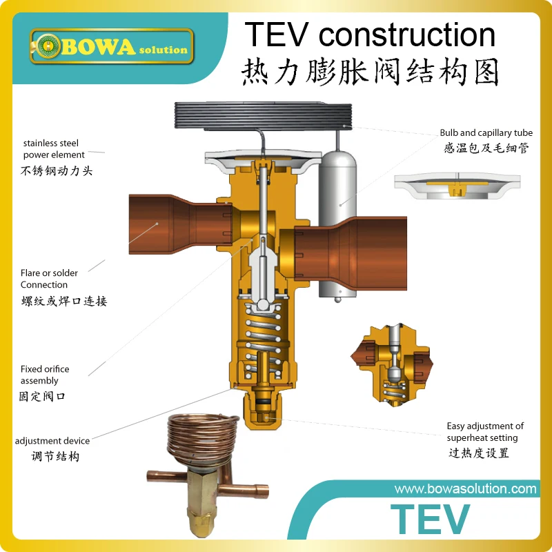 4.2kW R290 TEV/TXV/TXไม่เปลี่ยนแปลงอุณหภูมิภายในEvaporatorเป็นชื่อพฤษภาคมแนะนำในระบบทำความเย็น