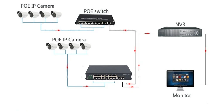 Cao Cấp POE Switch 16 Cổng 10/100M Và 2 Cổng 100/1000Mbps Gigbit Đường Lên 48V cho POE Camera IP