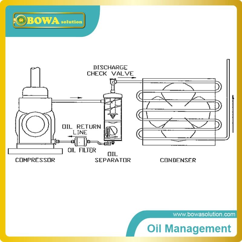 High efficiency (99%) centrifugal oil separator is ideal for multiple compressor racks for supermarket & air conditioning system