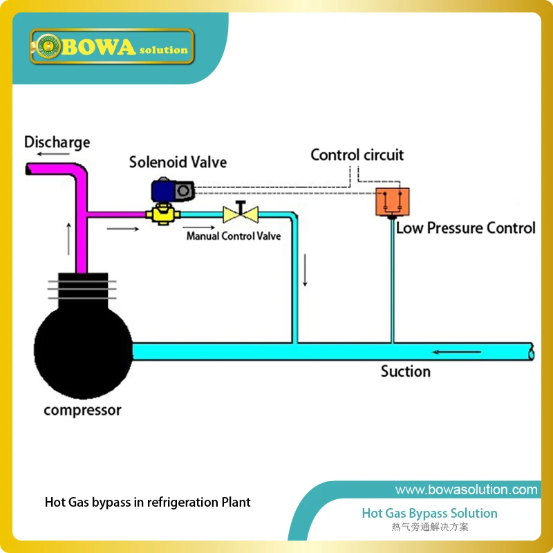 Katup Solenoid 1m 3/H KV NC 4, 5mpa Dapat Menahan-40 'C Cairan Suhu Rendah R23 atau Pendingin R170 Dalam Freezer Kaskade