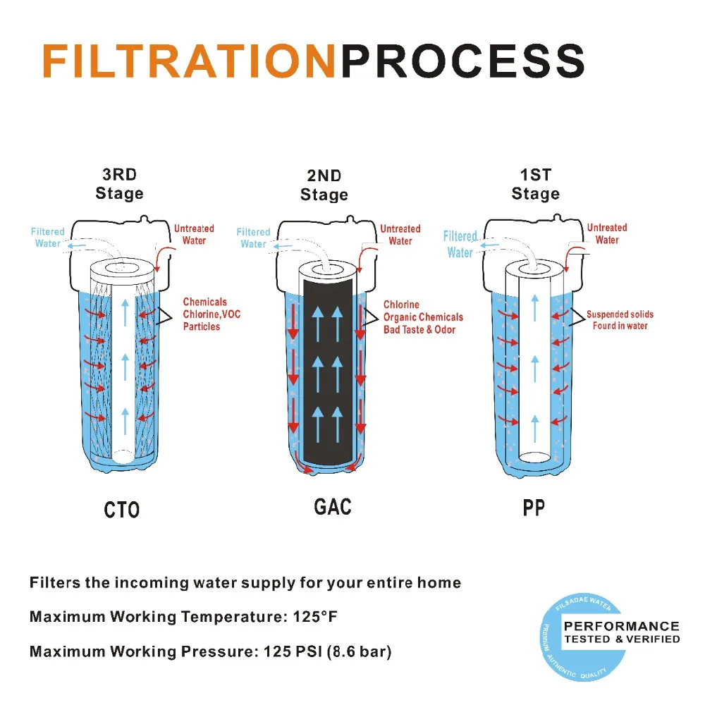 3-Stage Whole House Water Filtration System 1 1/2-inch Inlets with Stand,20\