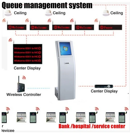 led TFT lcd touch interactive hd panel display hospital Bank service Center Wireless Queue Management System with software
