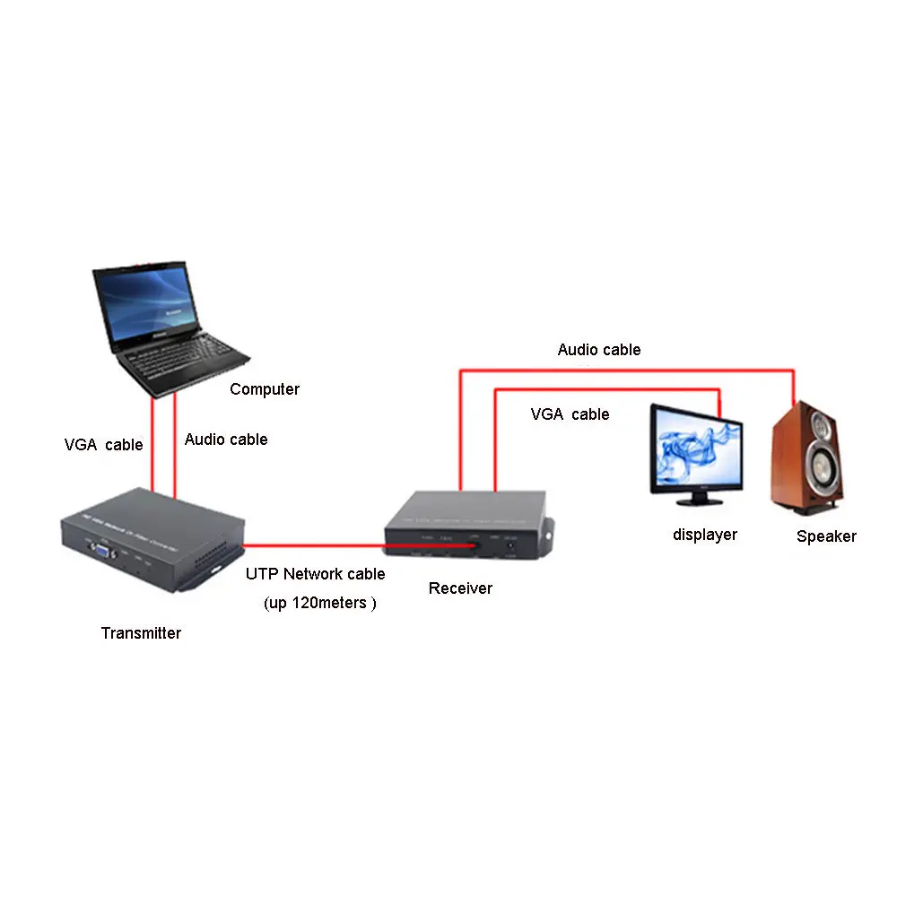 

Jyttek Premium VGA Extender Converters 1080P VGA signal over Network Cable up 120M