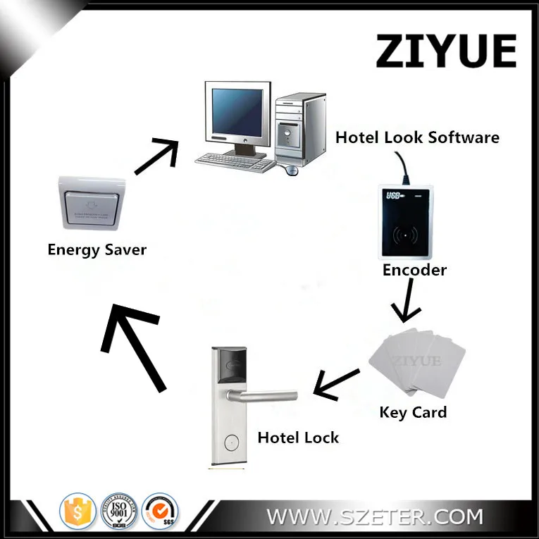 

RF Hotel Door Card Key Lock System (1pc ET1002RF Lock,1pc Encoder ,5pcs Cards,1pc Switch, Software) SDK Support