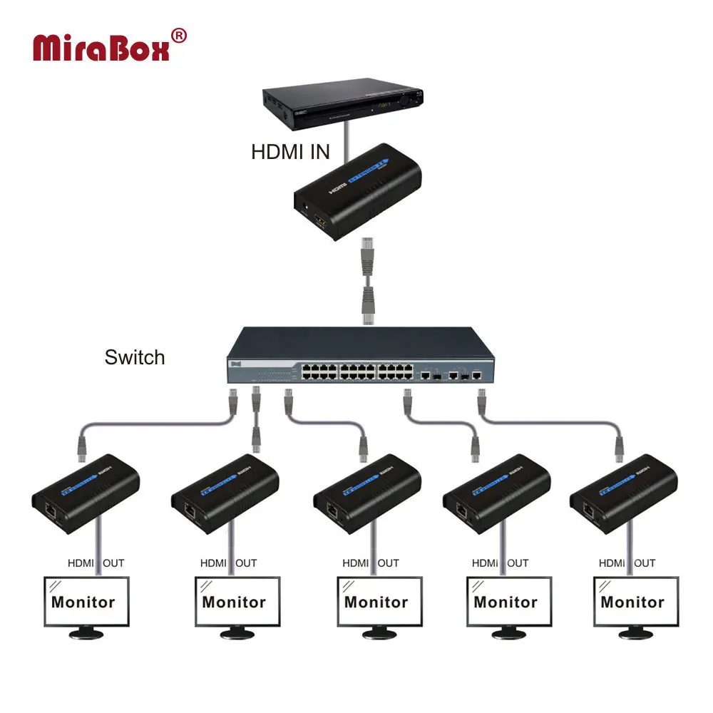 HSV373 HD Extender Splitter HD-MI over network TCP IP UTP by cat5 cat5e cat6 rj45 1080P HDMI Extender Sender Receiver