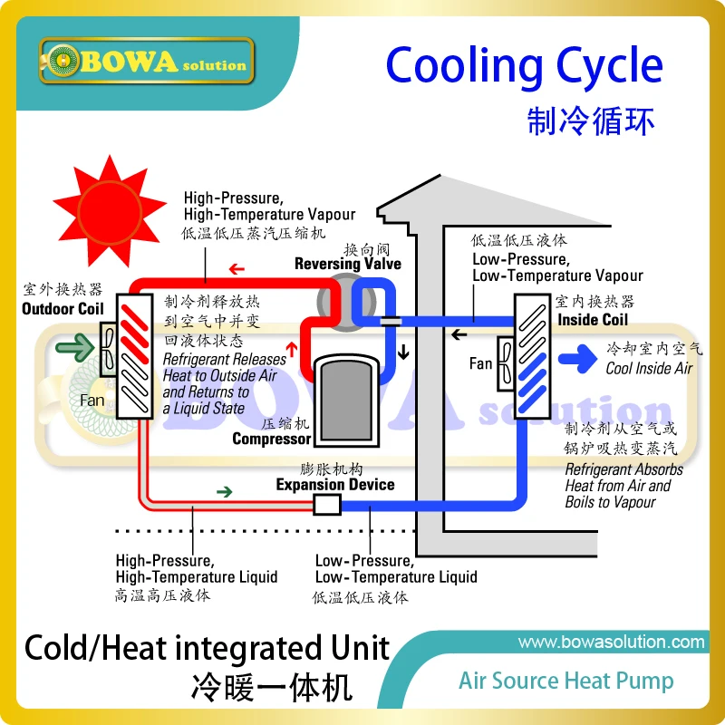 Controller di sistema universale da 1 a 3hp con sensori, EEV e driver sono progettati per scaldacqua a pompa di calore domestica o unità 3 in 1