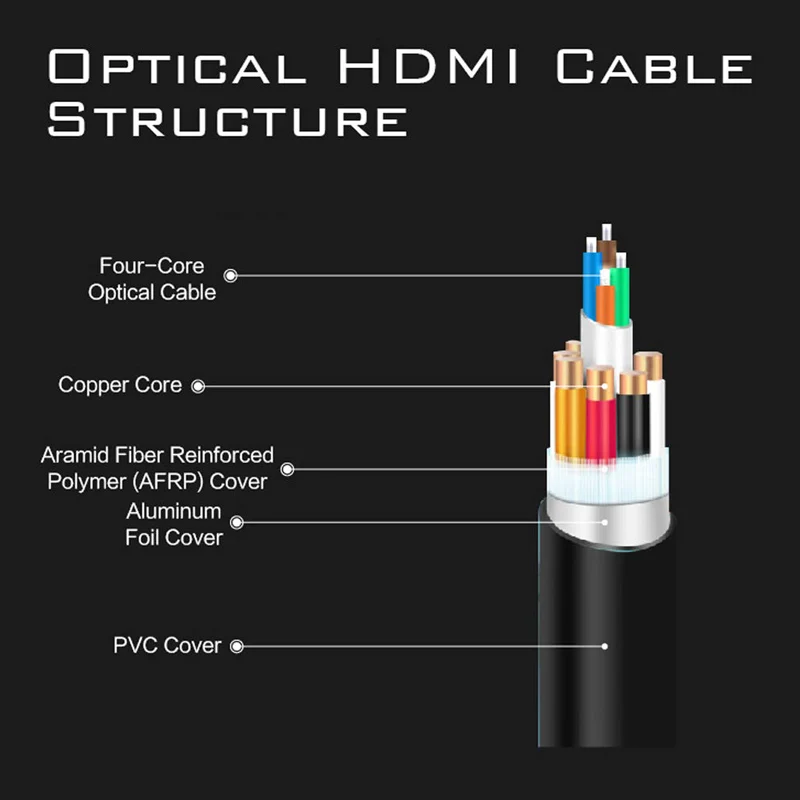 Kable światłowodowe, z wejściem HDMI, 2.1 48 gb/s o bardzo wysokiej prędkości obrotowej 8K 4K 120 60Hz UHD HDR MOSHOU łuku CEC