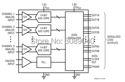 LTM9010CY-14 LTM9010IY-14 저전력 옥탈 ADC, LTM9010 - 14 비트, 105Msps
