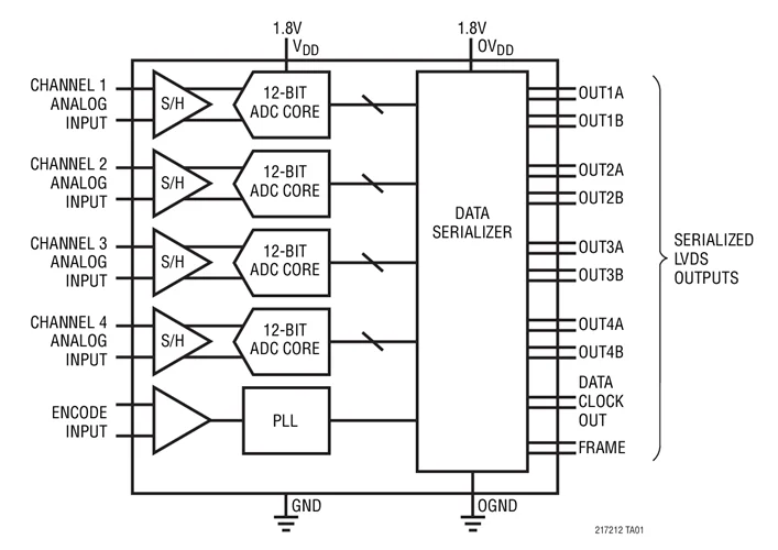 LTC2172CUKG-12 LTC2172IUKG-12 LTC2172CUKG-14 LTC2172IUKG-14 LTC2172 - 14-Bit, 65Msps Low Power Quad ADCs