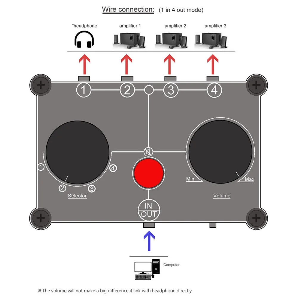 Imagem -06 - Mini Portas Estéreo 3.5 mm 4-in1-para Fora Caixa de Preamp Passiva do Seletor do Divisor do Switcher Audio Mc104