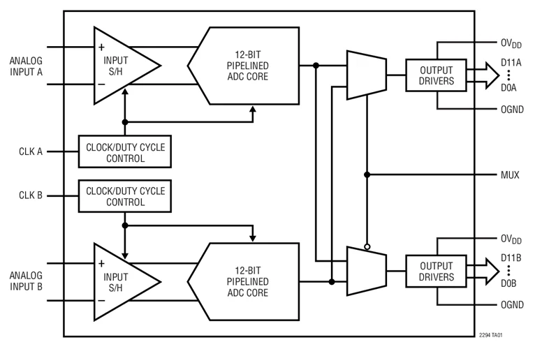 LTC2294CUP LTC2294IUP - Dual 12-Bit, 80Msps พลังงานต่ํา 3V ADC