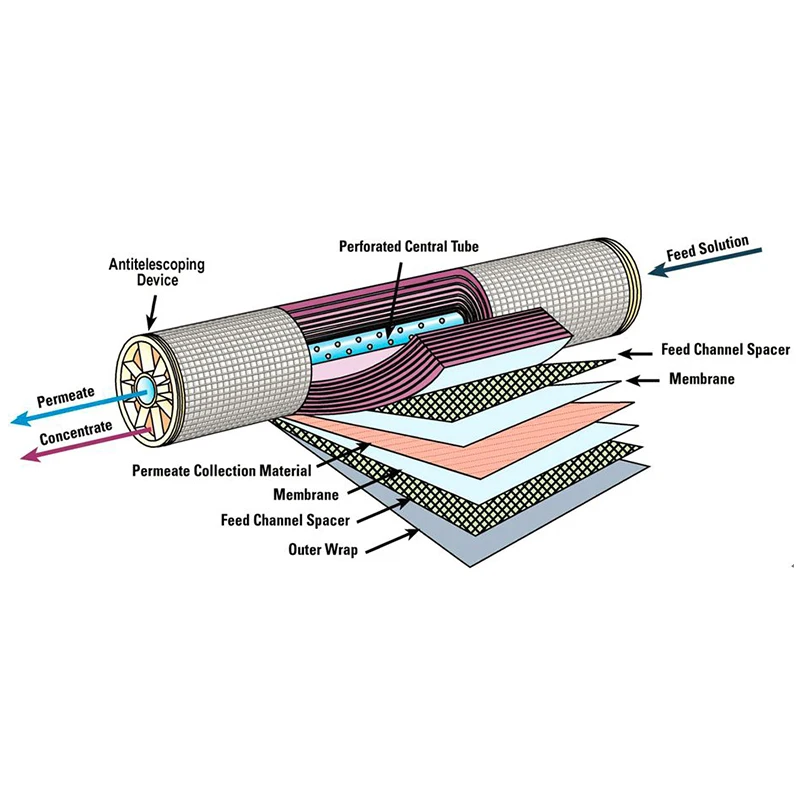 Water Filtel Vontron ULP1812-75 Residentiar 75 gpd RO Membrane For Reverse Osmosis System Household Water Purifier NSF