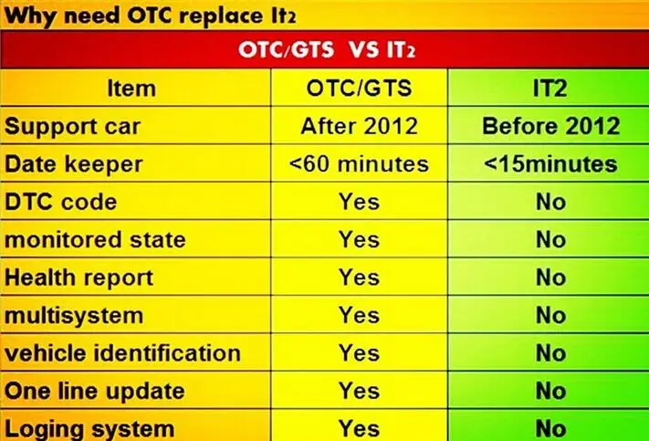 GTS TIS3 OTC Scanner for Toyoya IT3 Latest V18.00.008 Global Techstream GTS For Toyota OTC Updates From For Toyota IT2