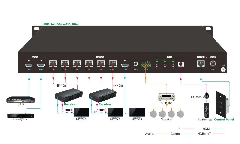 4k hdbaset divisor kit inclui um divisor com 2 entradas hdmi e 6 hdbaset mais 1 saídas hdmi, 6 receptores e 1 controle keypa