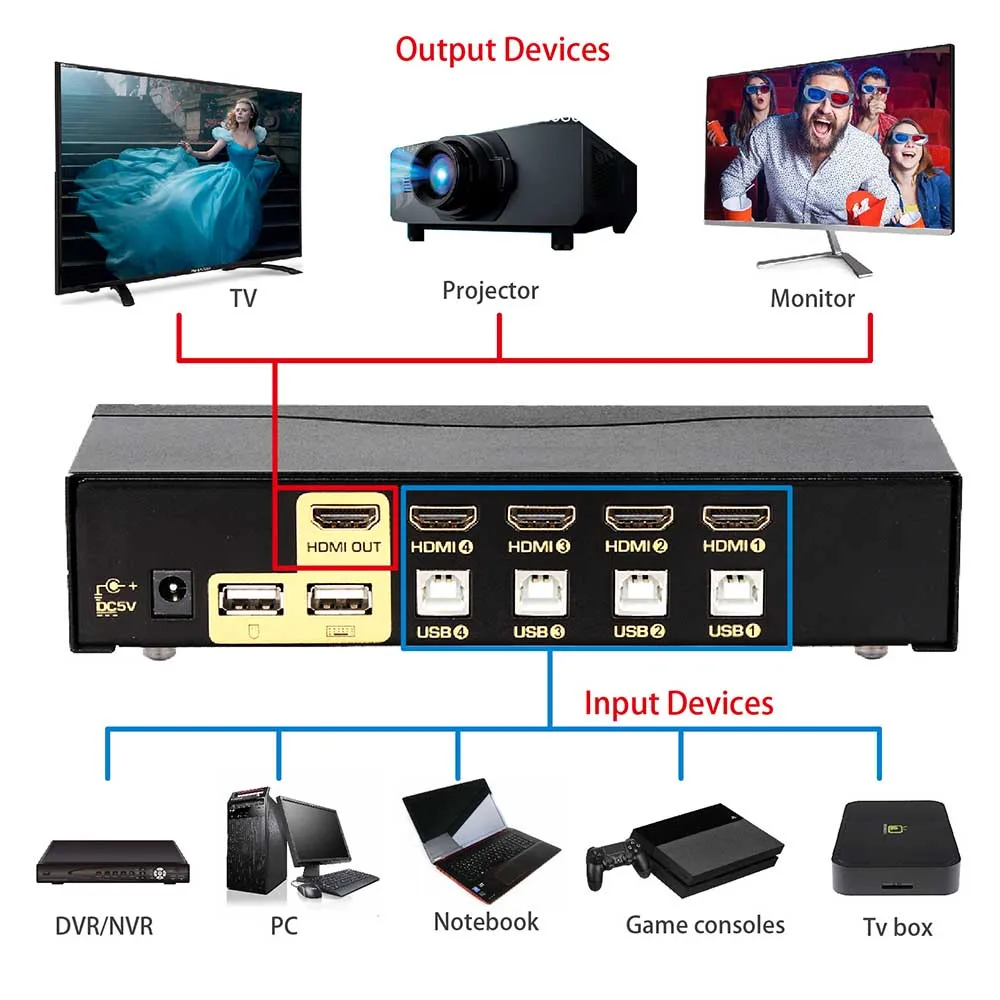 مفتاح USB HDMI KVM 4 منافذ مسح تلقائي 1080P 3D ، محول لوحة مفاتيح جهاز الكمبيوتر الشخصي للوحة المفاتيح للكمبيوتر المحمول DVR NVR Xbox PS3 PS4