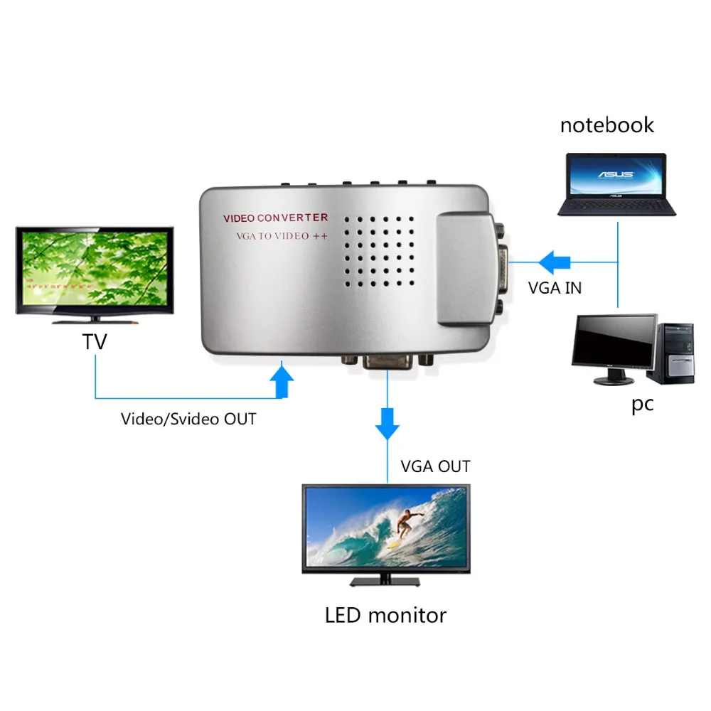 Konwerter Wiistar VGA na AV RCA VGA na AV S Adapter wideo wideo Skrzynka rozdzielcza TV PC 1080P