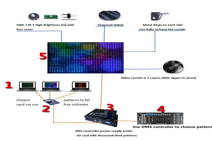 ผ้าม่านวิดีโอแอลอีดีทนไฟลายดาวผ้า1ม. x 4ม. P50mm ดีเจผับเวทีงานแต่งงานปาร์ตี้ dmx/pc พร้อมคอนโทรลเลอร์และซอฟต์แวร์