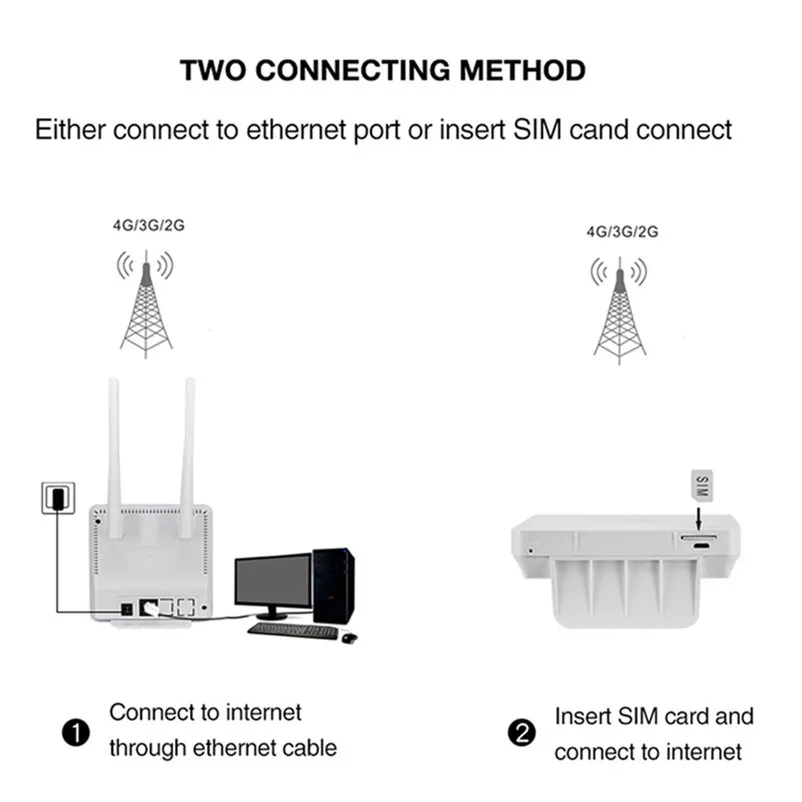 4G LTE CPE Wifi Router Broadband Unlock 3G Modem Mobile Hotspot WAN/LAN Port Dual External Antennas Gateway with Sim Card Slot