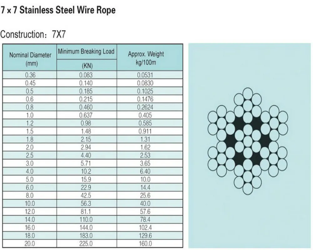 Marine Grade High Tensile 316 Stainless Steel Wire Rope Cable 7X19 Structure 5MM Diameter 100 Meters