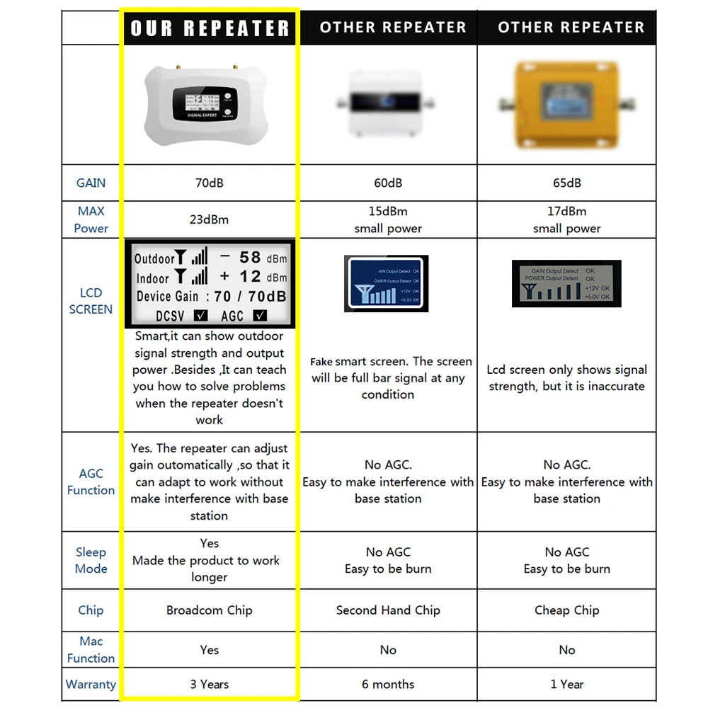 4G LTE 800mhz B20 Cell Phone Signal Booster LTE Cellular Amplifier LCD Display 70dB Gain N Type Mobile Phone Repeater