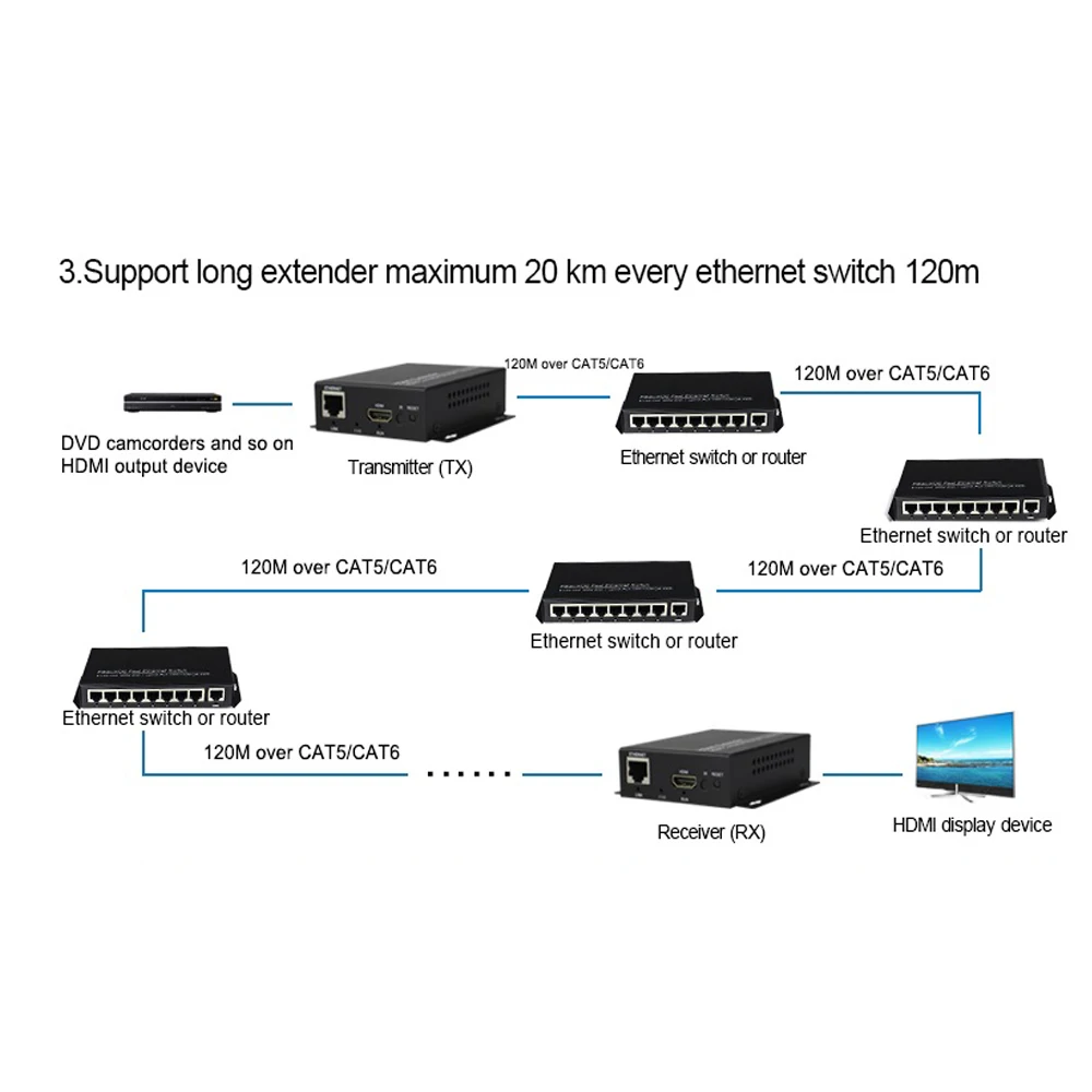 プレミアムHDMIエクステンダー/コンバーター、1080p Hdmi over cat5e/cat 6 utpケーブルrj45 lanイーサネットケーブル120m (395ft。) 送信機受信機