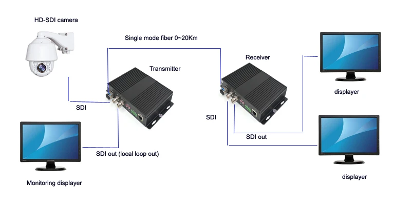 Imagem -06 - Fibra Óptica Media Conversores Transmissor e Recevier para Sdi Cctvlc Video Audio e Ethernet Alta Qualidade Hd-sdi