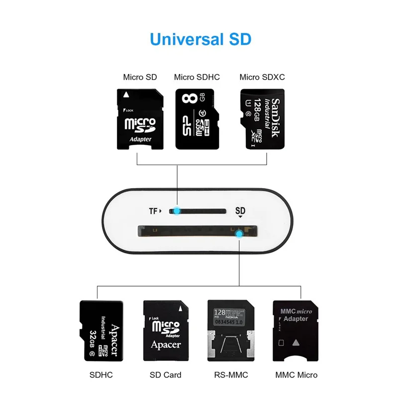 USB 3.0 Memory Card Reader,USB to Dual Slot Card Adapter for TF,SD,SDXC,SDHC,MMC,RS-MMC,Micro SDXC,Micro SD,Micro SDHC,UHS-I Car