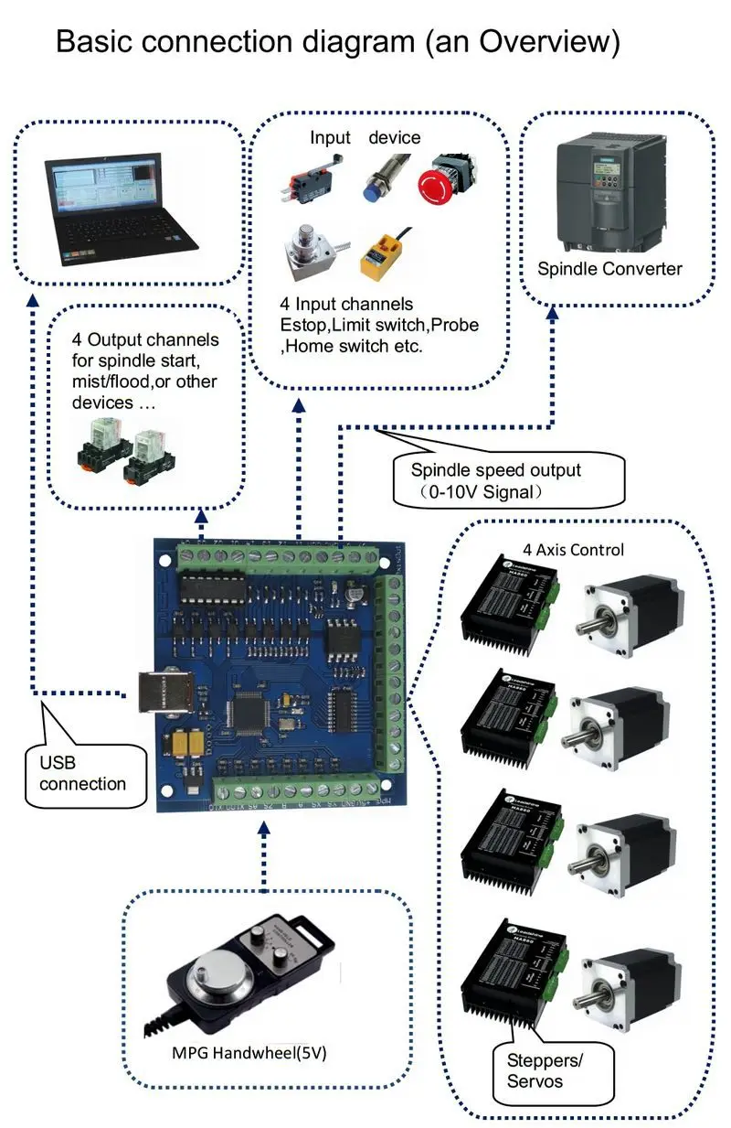 Mach3 USB 3 Axis Kit, 3pcs TB6600 1 Axis Stepper Motor Driver + 4 Axis USB CNC Stepper Motor Controller card 100KHz