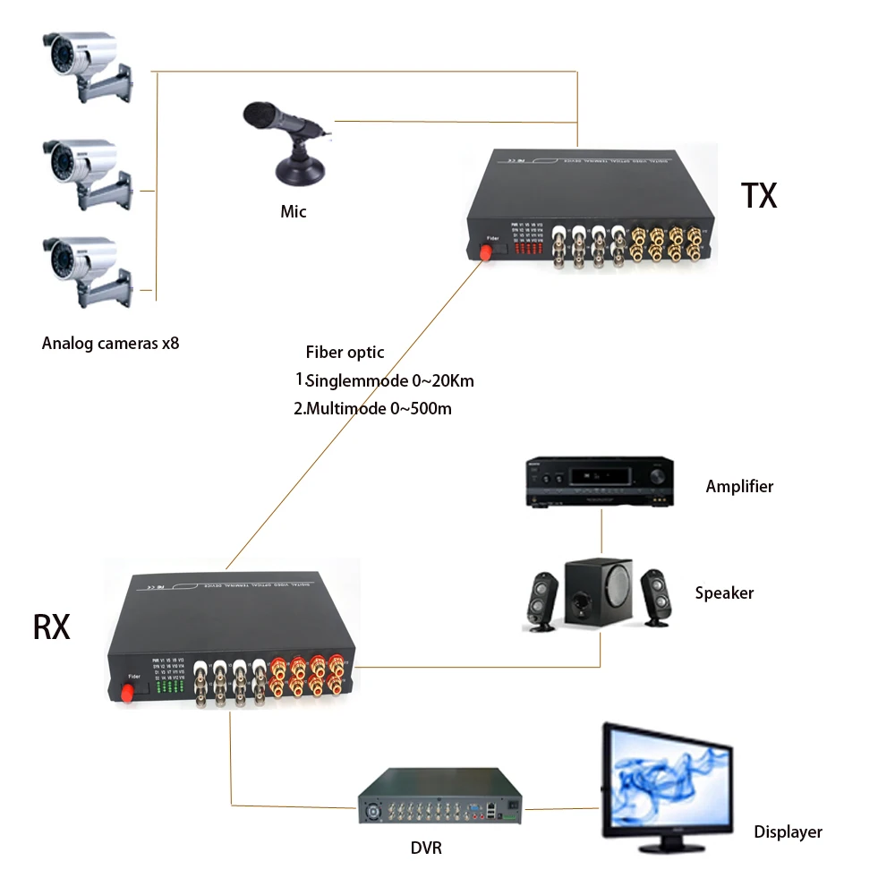 8 каналов видео аудио RS485 волоконно-оптические медиа-конвертеры передатчик и приемник один комплект для системы видеонаблюдения
