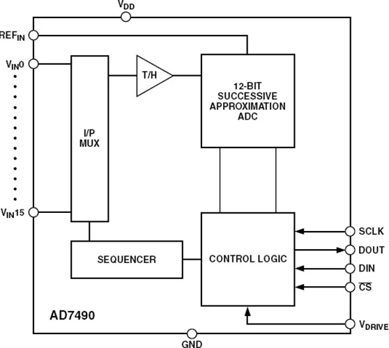AD7490BCPZ AD7490BRUZ AD7490 - 16-kanałowy, 1MSPS, 12-bitowy przetwornik ADC z sekwencerem w 28-odprowadzeniowym TSSOP