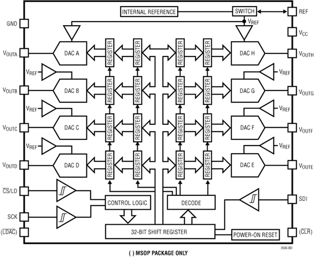 LTC2636 LTC2636CDE-HMX8 LTC2636IDE-HMX8 LTC2636HDE-HMX8 - Octal 12-/10-/8-Bit SPI VOUT DAC พร้อม 10ppm/*C อ้างอิง