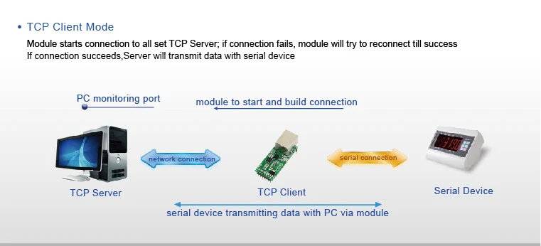 Convertitore Seriale TTL UART Ethernet RJ45, Modulo TCP/IP Con DHCP E DNS, Confezione Da 4 Pezzi
